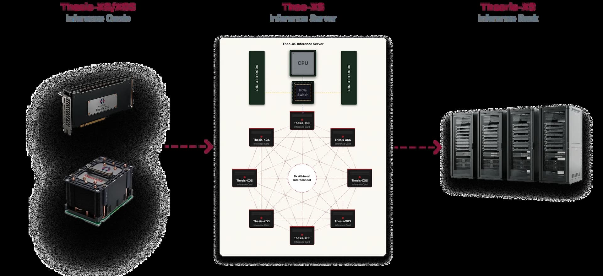Scalable Architecture